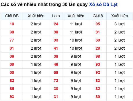 Thống kê lô XSDL trong 30 ngày đến 14/9