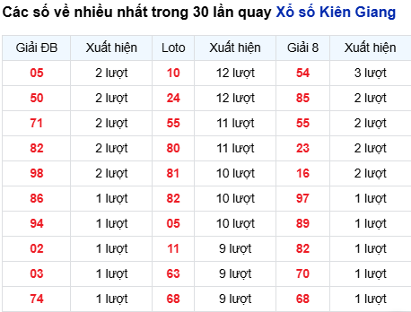 Thống kê lô tô Kiên Giang trong 30 ngày đến 14/9