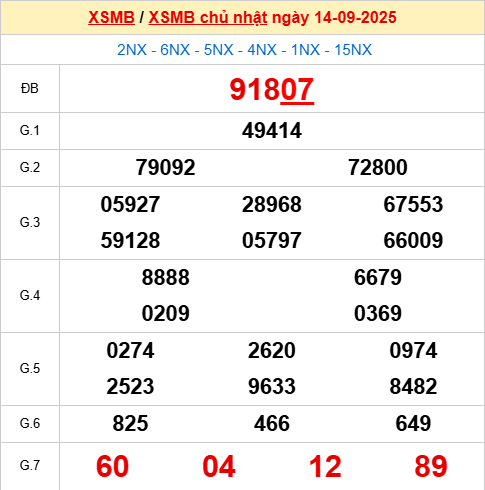 Bảng kết quả ngày 14/9/2025