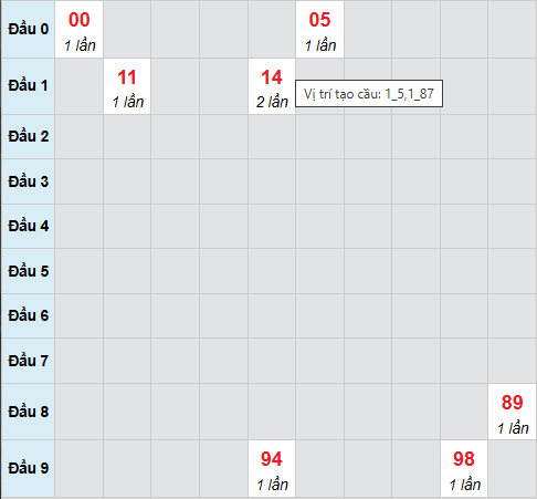 Bảng cầu lô 2 nháy MB 15/9/2025