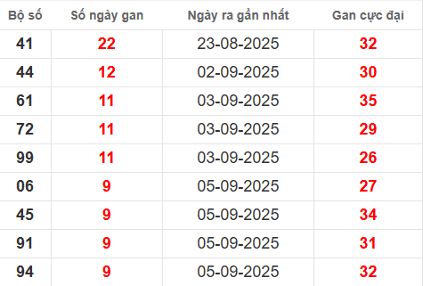 Bảng lô gan XSMB 15/9/2025