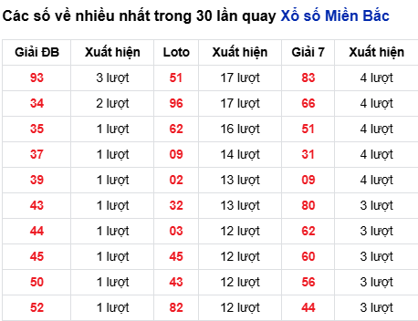 Thống kê lô tô về nhiều đến 15/9/2025