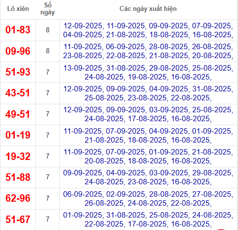 Thống kê cặp lô xiên 2 về nhiều nhất đến 15/9/2025