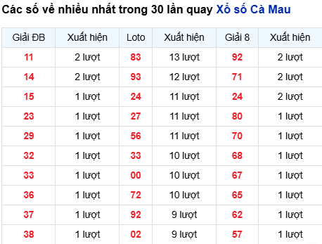 Thống kê lô XSCM trong 30 ngày đến 15/9