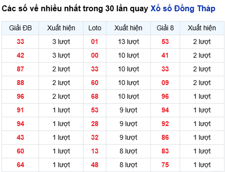 Thống kê lô tô Đồng Tháp trong 30 ngày đến 15/9