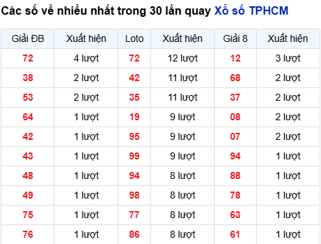 Thống kê lô tô TP. Hồ Chí Minh trong 30 ngày đến 15/9