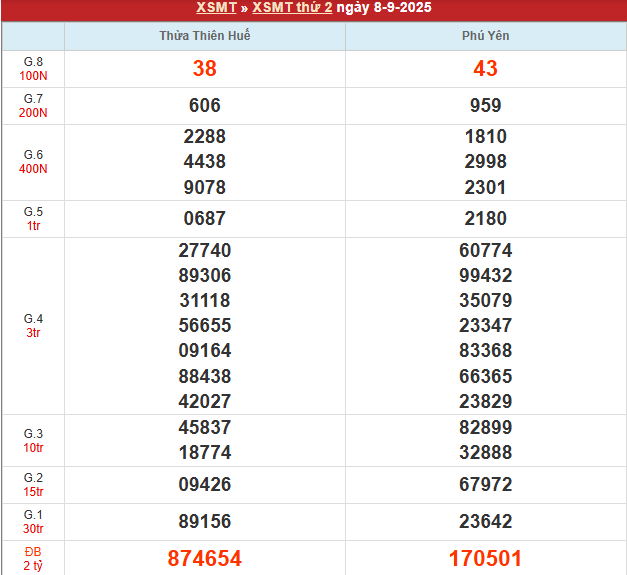 Bảng kết quả MT 8/9/2025