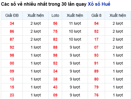 Thống kê lô tô Thừa Thiên Huế trong 30 ngày đến 15/9