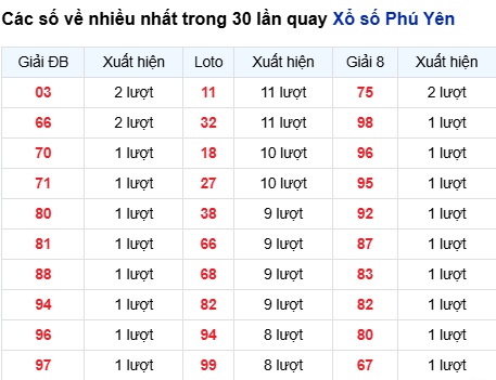 Thống kê lô tô Phú Yên trong 30 ngày đến 15/9