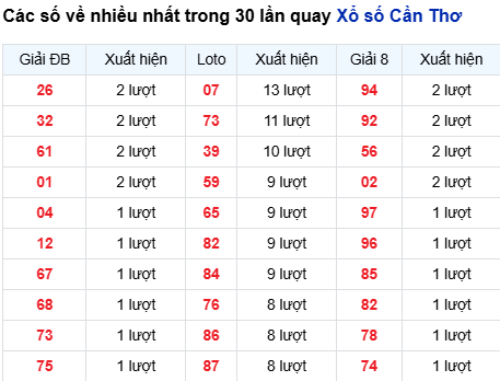 Thống kê lô tô Cần Thơ trong 30 ngày đến 17/9