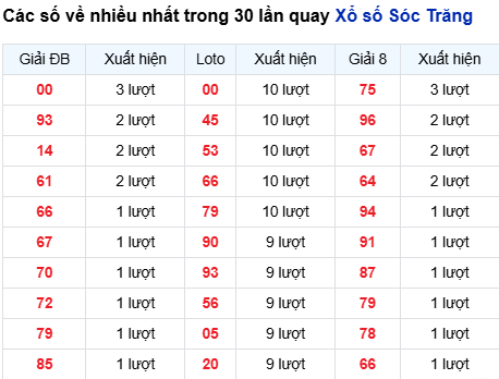 Thống kê lô XSST trong 30 ngày đến 17/9