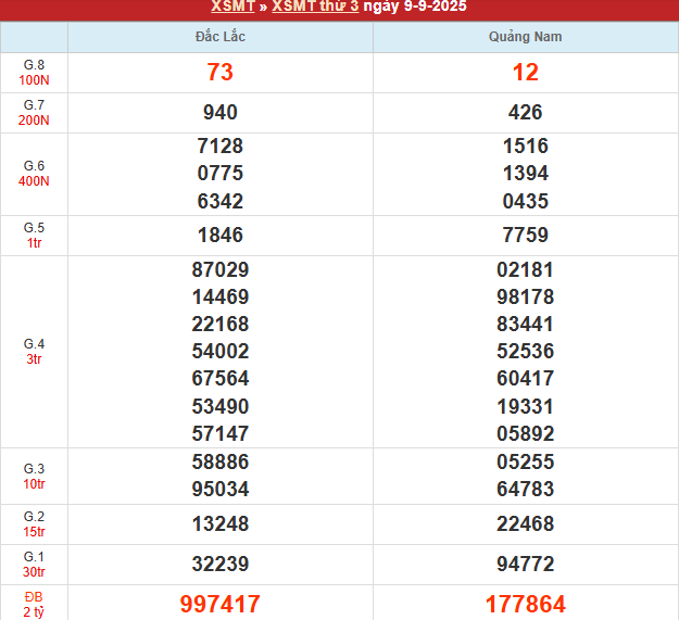Bảng kết quả MT 9/9/2025
