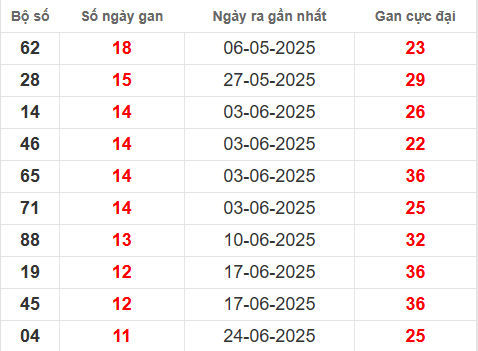 Bảng thống kê lô tô gan QNM đến 16/9