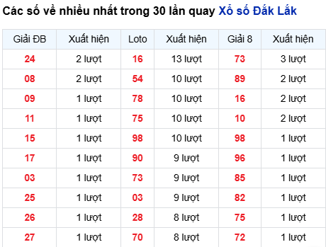 Thống kê lô tô Đắk Lắk trong 30 ngày đến 16/9
