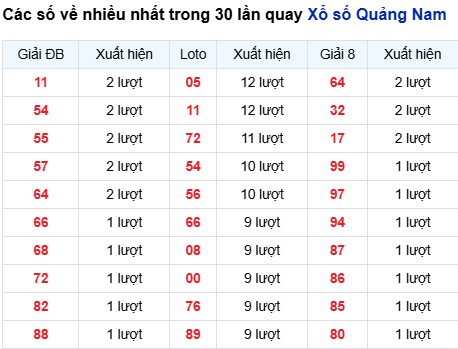 Thống kê lô tô Quảng Nam trong 30 ngày đến 16/9