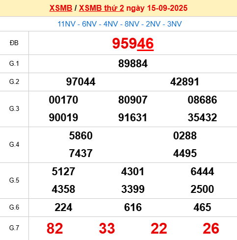 Bảng kết quả ngày 15/9/2025