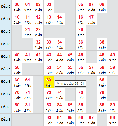 Bảng cầu bạch thủ lô XSMB 16/9/2025