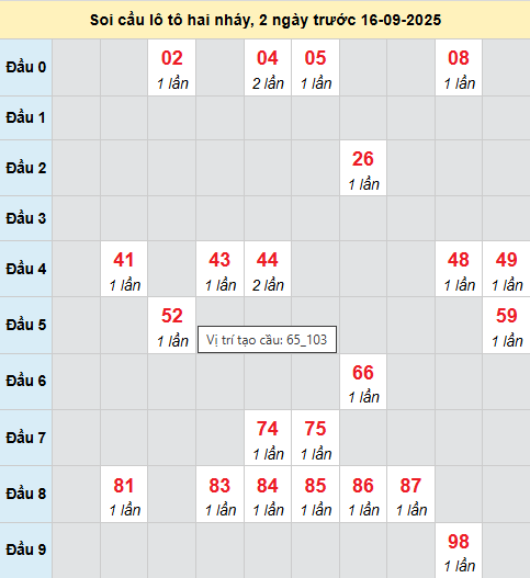 Bảng cầu lô 2 nháy MB 16/9/2025