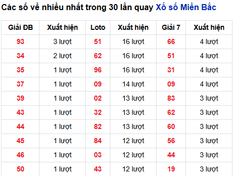 Thống kê lô tô về nhiều đến 16/9/2025