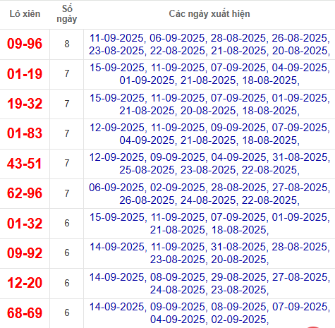 Thống kê cặp lô xiên 2 về nhiều nhất đến 16/9/2025