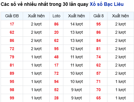 Thống kê lô tô Bạc Liêu trong 30 ngày đến 16/9