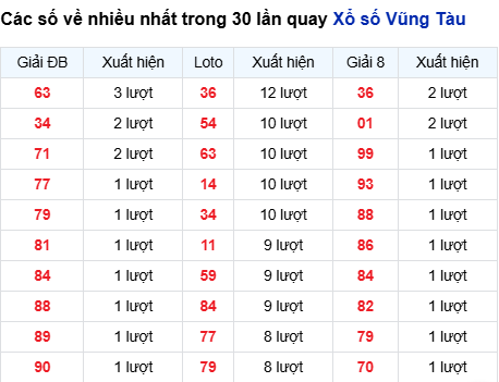 Thống kê lô tô Vũng Tàu trong 30 ngày đến 16/9