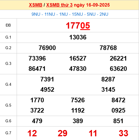 Bảng kết quả ngày 17/9/2025