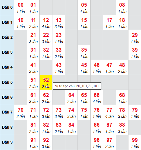 Bảng cầu bạch thủ lô XSMB 17/9/2025