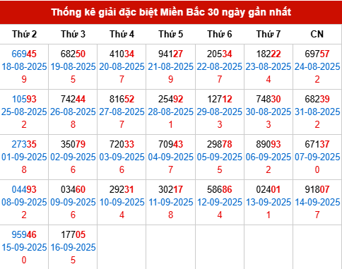Thống kê GĐB MB trong 30 ngày đến 17/9/2025
