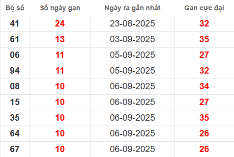 Bảng lô gan XSMB 17/9/2025