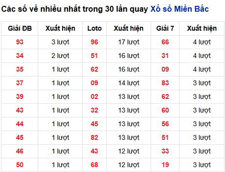 Thống kê lô tô về nhiều đến 17/9/2025