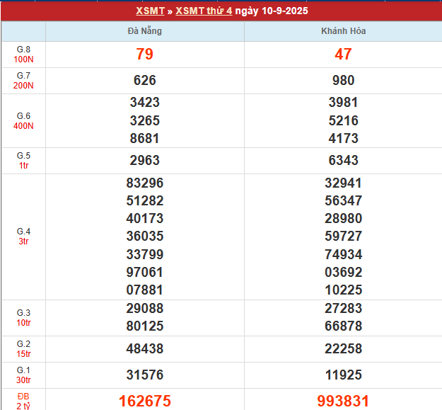 Bảng kết quả MT 10/9/2025