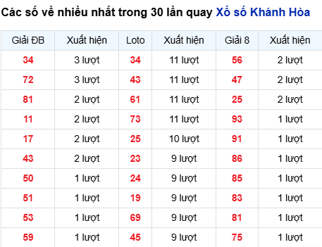 Thống kê lô tô Khánh Hòa trong 30 ngày đến 17/9