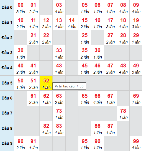 Bảng cầu bạch thủ lô XSMB 19/9/2025 Bảng cầu bạch thủ lô XSMB 19/9/2025