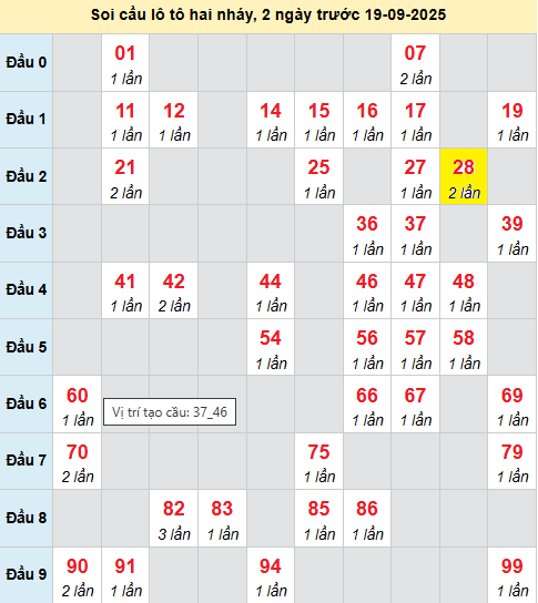 Bảng cầu lô 2 nháy MB 19/9/2025 Bảng cầu lô 2 nháy MB 19/9/2025