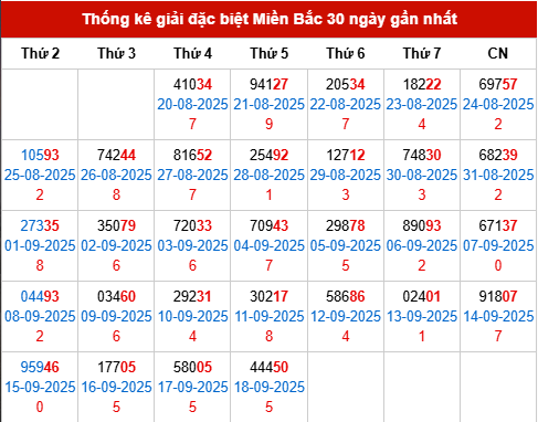 Thống kê GĐB MB trong 30 ngày đến 19/9/2025 Thống kê GĐB MB trong 30 ngày đến 19/9/2025