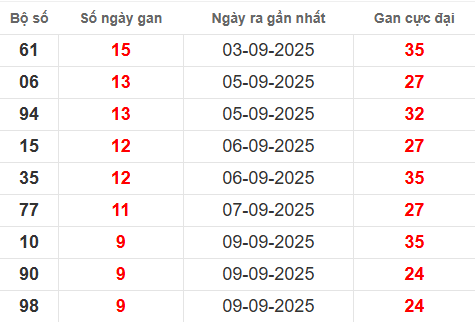 Bảng lô gan XSMB 19/9/2025 Bảng lô gan XSMB 19/9/2025