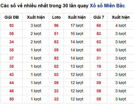 Thống kê lô tô về nhiều đến 19/9/2025 Thống kê lô tô về nhiều đến 19/9/2025