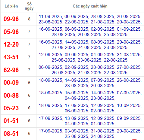 Thống kê cặp lô xiên 2 về nhiều nhất đến 19/9/2025 Thống kê cặp lô xiên 2 về nhiều nhất đến 19/9/2025