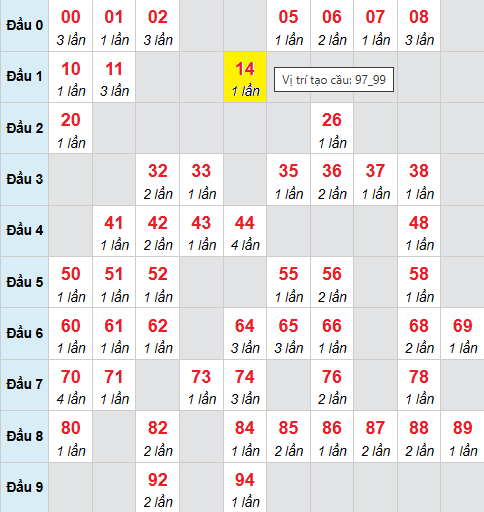 Bảng cầu bạch thủ lô XSMB 18/9/2025