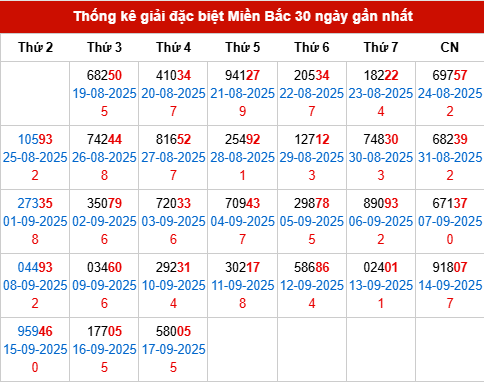 Thống kê GĐB MB trong 30 ngày đến 18/9/2025