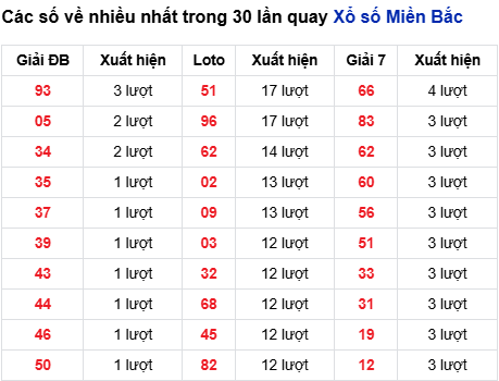 Thống kê lô tô về nhiều đến 18/9/2025