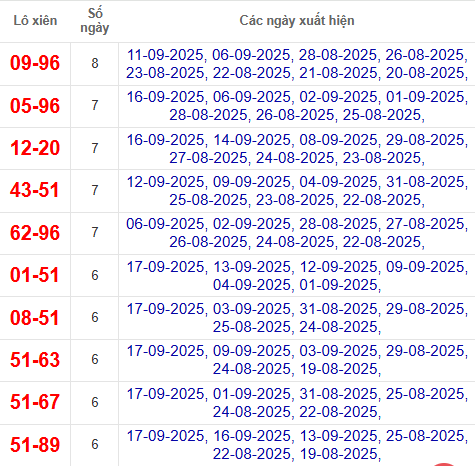 Thống kê cặp lô xiên 2 về nhiều nhất đến 18/9/2025