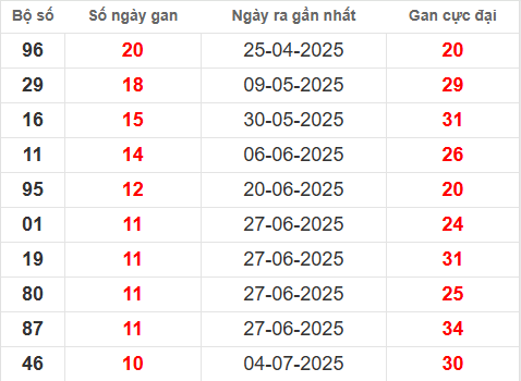 Bảng thống kê lô tô gan TV đến 19/9