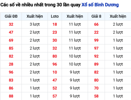 Thống kê lô tô Bình Dương trong 30 ngày đến 19/9