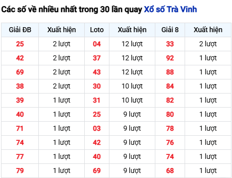 Thống kê lô tô Trà Vinh trong 30 ngày đến 19/9