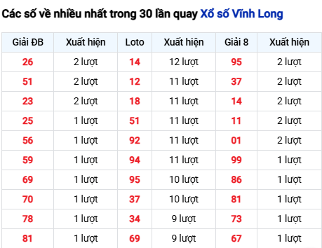 Thống kê lô tô Vĩnh Long trong 30 ngày đến 19/9