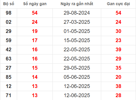 Bảng thống kê lô tô gan AG đến 18/9