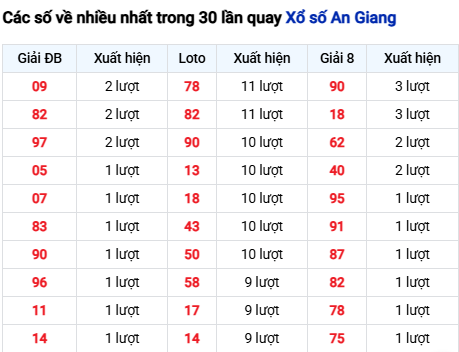 Thống kê lô tô An Giang trong 30 ngày đến 18/9