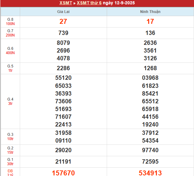 Bảng kết quả MT 12/9/2025